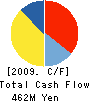 HOKURIKU MISAWA HOMES CO.,LTD. Cash Flow Statement 2009年3月期
