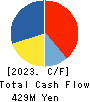 BANNERS CO.,LTD. Cash Flow Statement 2023年Mar期 BANNERS CO.,LTD. Cash Flow Statement 2023年3月期