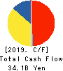 TSURUHA HOLDINGS INC. Cash Flow Statement 2019年5月期