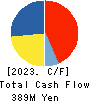 AuBEX CORPORATION Cash Flow Statement 2023年3月期