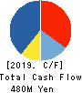 FAMILY INC. Cash Flow Statement 2019年3月期