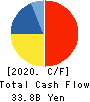 Alfresa Holdings Corporation Cash Flow Statement 2020年3月期