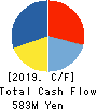 Tea Life Co.,Ltd. Cash Flow Statement 2019年7月期
