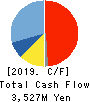 AIPHONE CO.,LTD. Cash Flow Statement 2019年3月期