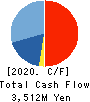 IR Japan Holdings,Ltd. Cash Flow Statement 2020年3月期