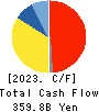 Mitsubishi Chemical Group Corporation Cash Flow Statement 2023年3月期
