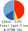 Mars Group Holdings Corporation Cash Flow Statement 2022年Mar期 Mars Group Holdings Corporation Cash Flow Statement 2022年3月期