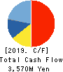 SINKO INDUSTRIES LTD. Cash Flow Statement 2019年3月期
