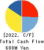 KANESO Co.,LTD. Cash Flow Statement 2022年Mar期 KANESO Co.,LTD. Cash Flow Statement 2022年3月期