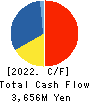 SINKO INDUSTRIES LTD. Cash Flow Statement 2022年3月期