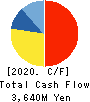 MrMax Holdings Ltd. Cash Flow Statement 2020年2月期