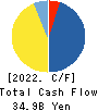 SEPTENI HOLDINGS CO.,LTD. Cash Flow Statement 2022年9月期