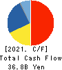 PERSOL HOLDINGS CO.,LTD. Cash Flow Statement 2021年Mar期 PERSOL HOLDINGS CO.,LTD. Cash Flow Statement 2021年3月期