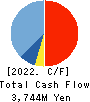 NSW Inc. Cash Flow Statement 2022年3月期