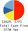 Ricksoft Co.,Ltd. Cash Flow Statement 2025年2月期