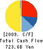 The Sumitomo Trust & Banking Co.,Ltd. Cash Flow Statement 2009年3月期