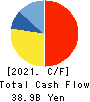 RICOH LEASING COMPANY,LTD. Cash Flow Statement 2021年3月期