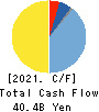 Noritsu Koki Co.,Ltd. Cash Flow Statement 2021年12月期