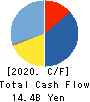 NIPPON CHEMI-CON CORPORATION Cash Flow Statement 2020年3月期