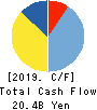 NIPPO CORPORATION Cash Flow Statement 2019年3月期