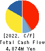 ZERO CO.,LTD. Cash Flow Statement 2022年6月期