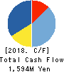 MEIKO NETWORK JAPAN CO.,LTD. Cash Flow Statement 2018年8月期