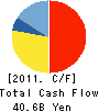 Toyota Auto Body Co.,Ltd. Cash Flow Statement 2011年3月期