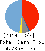 Showa Holdings Co.,Ltd. Cash Flow Statement 2019年3月期