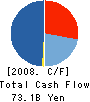 SURUGA CORPORATION Cash Flow Statement 2008年3月期