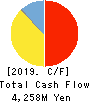 ITOKI CORPORATION Cash Flow Statement 2019年12月期