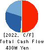 Sobal Corporation Cash Flow Statement 2022年2月期