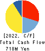 SANKO CO.,LTD. Cash Flow Statement 2022年3月期