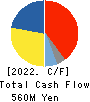 EXTREME CO.,LTD. Cash Flow Statement 2022年3月期