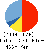 DIGITAL Hearts Co.,Ltd. Cash Flow Statement 2009年3月期