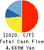 MIYAJI ENGINEERING GROUP,INC. Cash Flow Statement 2020年3月期