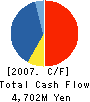N.E.CHEMCAT CORPORATION Cash Flow Statement 2007年3月期