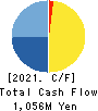 TDSE Inc. Cash Flow Statement 2021年Mar期 TDSE Inc. Cash Flow Statement 2021年3月期