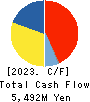 JAPAN MATERIAL Co.,Ltd. Cash Flow Statement 2023年3月期
