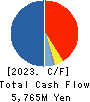RAITO KOGYO CO.,LTD. Cash Flow Statement 2023年3月期