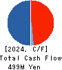 Human Creation Holdings, Inc. Cash Flow Statement 2024年9月期