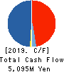 FEED ONE CO., LTD. Cash Flow Statement 2019年3月期