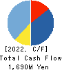 URBANET CORPORATION CO., LTD. Cash Flow Statement 2022年6月期