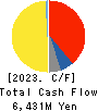 DAIDO METAL CO.,LTD. Cash Flow Statement 2023年3月期