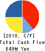 FX PRIME by GMO Corporation Cash Flow Statement 2010年3月期