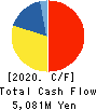NAKAYAMA STEEL WORKS, LTD. Cash Flow Statement 2020年3月期