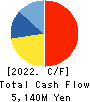 TOC Co.,Ltd. Cash Flow Statement 2022年3月期