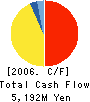 DOUTOR COFFEE CO.,LTD. Cash Flow Statement 2006年3月期