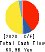 IWATANI CORPORATION Cash Flow Statement 2023年3月期