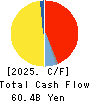 IWATANI CORPORATION Cash Flow Statement 2025年Mar期 IWATANI CORPORATION Cash Flow Statement 2025年3月期