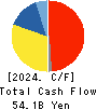 UBE Corporation Cash Flow Statement 2024年3月期